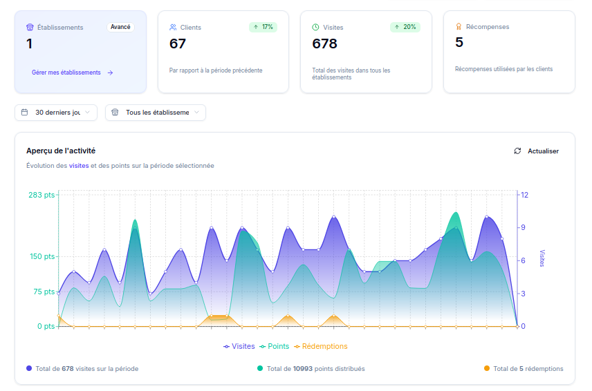 Tableau de bord analytique Earnly montrant les statistiques de fidélité client